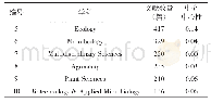 《续表1 发文数量前10位的学科》