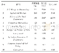 表2 发表数量前10位的期刊