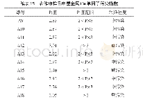 《表1 5 农作物样品中重金属Cu单因子污染指数》