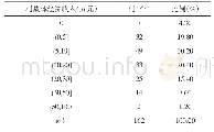 《表2 2019年1—11月样本村集体经济收入的范围》