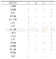 《表3 抑菌性菌株糖类发酵试验结果》