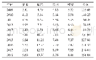 表2 2009—2018年信阳市、临沧市、泉州市、雅安市及全国茶叶年产量（万t)