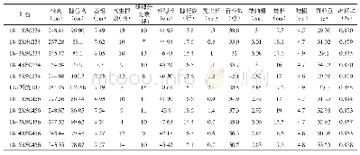 表1 各杂交组合主要农艺性状