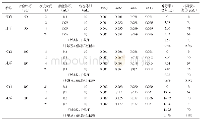 表2 不同浸提时间叶绿素a的测定值