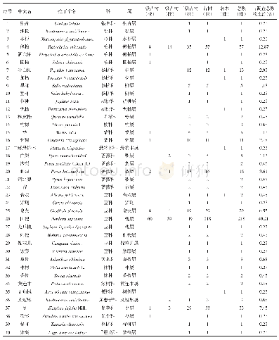 《表1 聊城市古树名木资源品种数量》