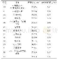 续表5 辽细辛提取物各主要成分含量