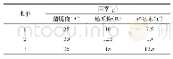 表1 因素水平：客家美食雪花鱼糕产业化加工工艺初探