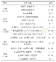 表2 感官评价标准：客家美食雪花鱼糕产业化加工工艺初探