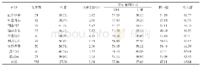 表2 贵州中烟基地中部烟叶（C3F）样品明度值