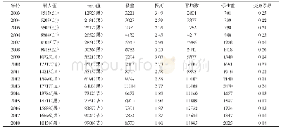 表1 2003—2018年东北三省农民收入差异演变