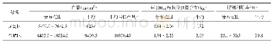 表2 寿县水稻产量、百公斤籽粒吸氮量及利用率
