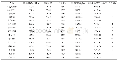 《表2 参试小麦品种主要经济性状及产量》