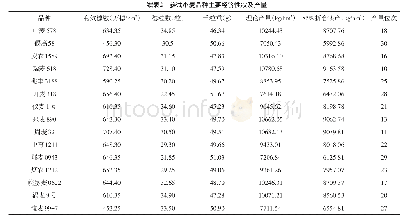 《表2 参试小麦品种主要经济性状及产量》