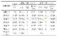 《表4 参试甘薯品种产量表现》