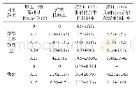 表2 不同剂量的甲基二磺隆添加不同助剂对小麦生长的抑制率（%）