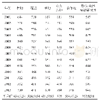 表2 2001—2013年贵州高原不同植被NPP值（g C/m2·a)
