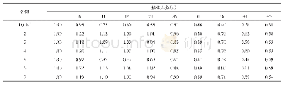 表3 不同处理蝴蝶兰的切花鲜重率（%）