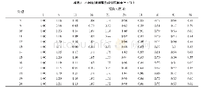 表3 不同处理蝴蝶兰的切花鲜重率（%）