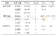 《表2 木荚红豆种子不同处理方式出芽率指标方差分析及显著性检验》