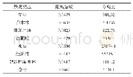 表3 景观格局多样性：广西六万林场森林公园景观多样性分析