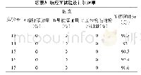 《表3 响应面试验设计和结果》