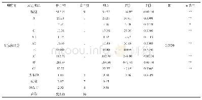 表4 模型的显著性检验及方差分析