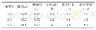 《表1 不同泥草比对机械移栽油菜秧苗素质的影响》