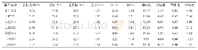 《表4 参试品种的中部烟叶化学成分》