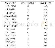 表1 2010—2020年度有关本草著作发表论文篇数