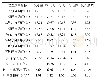 表2 各产地过程质量指标描述性统计结果