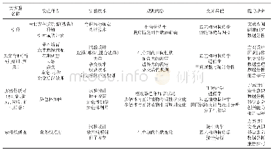 《表1 园艺植物育种学课程大实验情况》