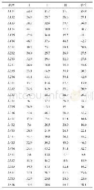 《表3 不同播期和播量下小麦雪霉病发病率（%）》