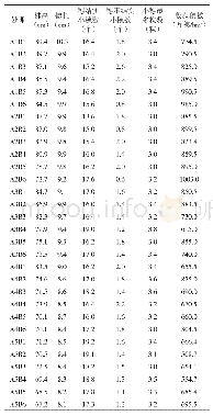 《表4 不同播期和播量冬小麦的农艺性状》