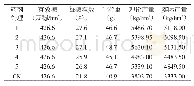 《表4 不同药剂处理的小麦产量》