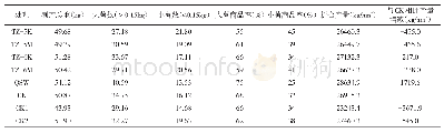 《表4 不同降解膜马铃薯的产量和商品率》