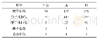 《表2 自然保护区野生植物科属种统计表》