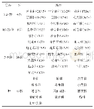 表3 保护区植物的科属组成