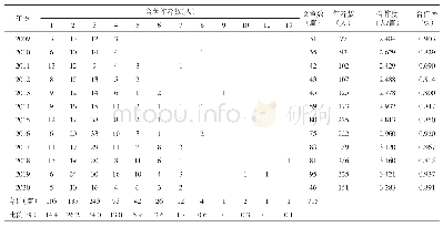 《表4 回收率试验结果：《Zootaxa》期刊2009—2020年直翅目昆虫发文统计分析》