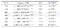 《表1 7个品种中山杉的Logistic拟合回归方程及半致死温度》