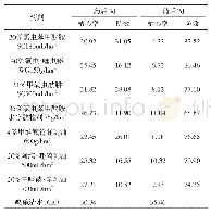 表1 各药剂处理对水稻二化螟的防效（%）
