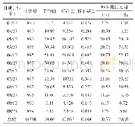 《表4 厦门市松墨天牛诱捕数的单因素ANOVN分析》