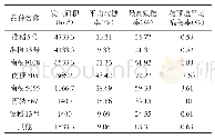 表1 2019年建湖县主要水稻品种稻瘟病发生情况