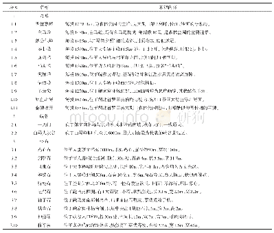 表1 天堂寨国家森林公园地文资源