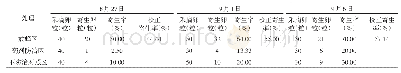 《表1 人工释放赤眼蜂对稻纵卷叶螟的卵寄生效果》