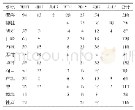 表2 2011—2017年黎川县大型密集式烤房分布（座）