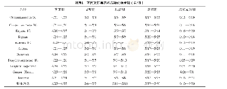 《表1 不同蓝靛果忍冬品种的物候期（月/日）》