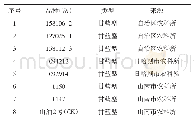 《表1 供试油菜品种（系）》