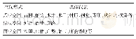 《表1 乡村公共空间类型：基于地域文化传承的阜阳市乡村公共空间景观建设研究》