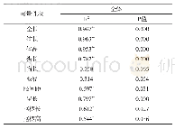 《表3 体重与各可量性状的相关性》