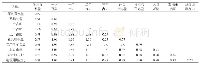 《表4 PM2.5污染因子交互作用结果》